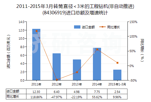 2011-2015年3月轉(zhuǎn)筒直徑<3米的工程鉆機(jī)(非自動推進(jìn))(84306919)進(jìn)口總額及增速統(tǒng)計